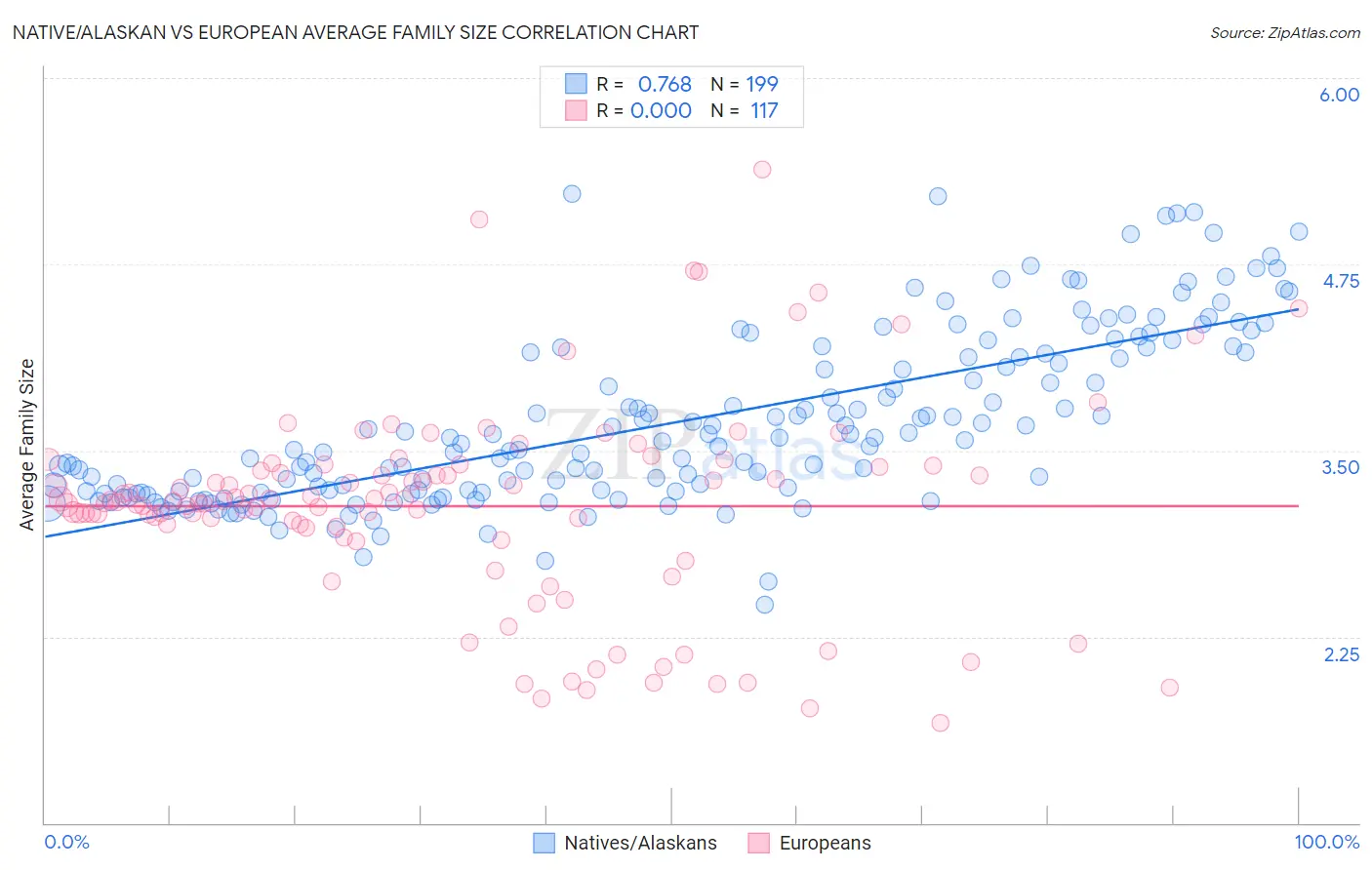 Native/Alaskan vs European Average Family Size