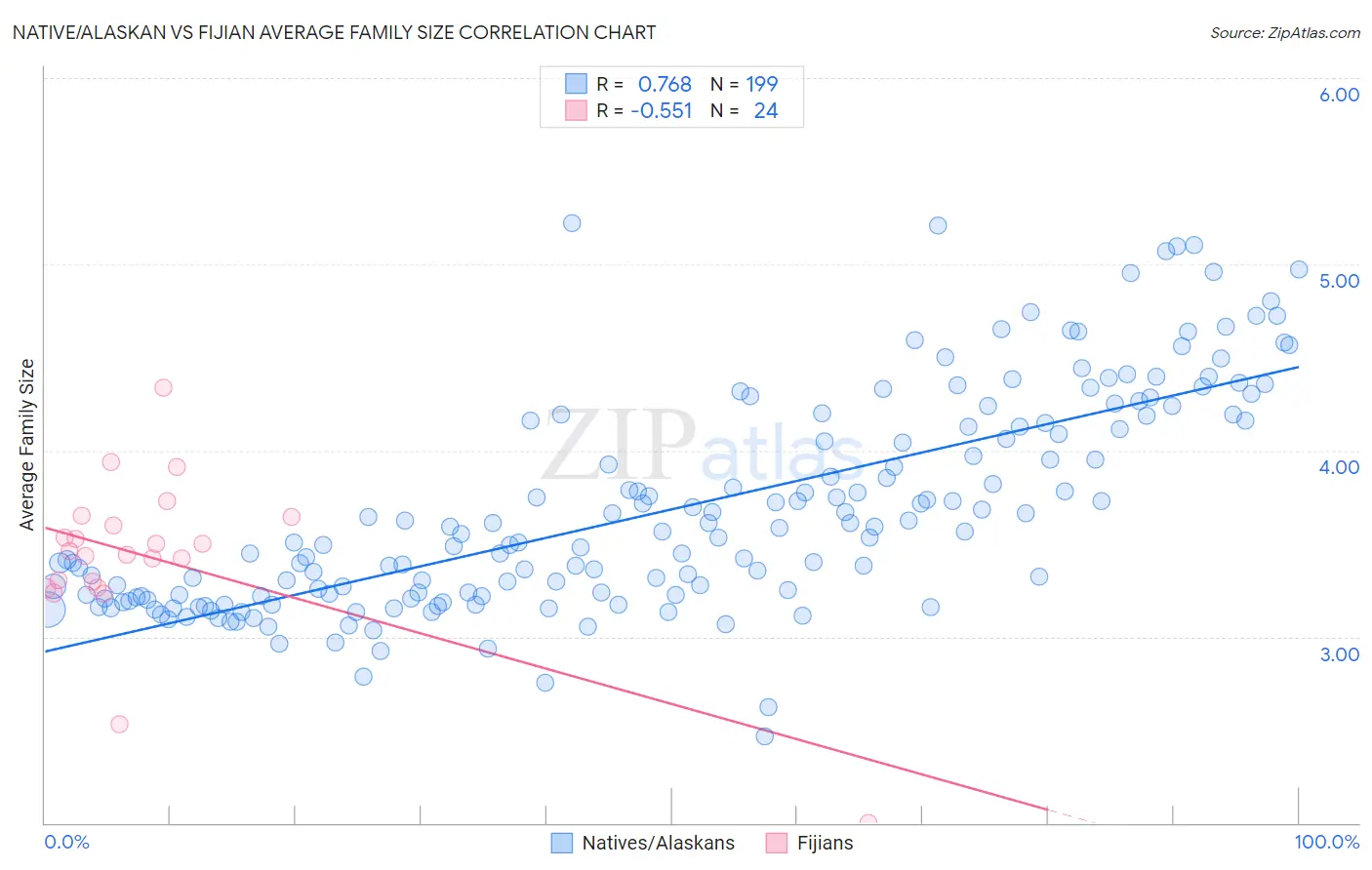 Native/Alaskan vs Fijian Average Family Size