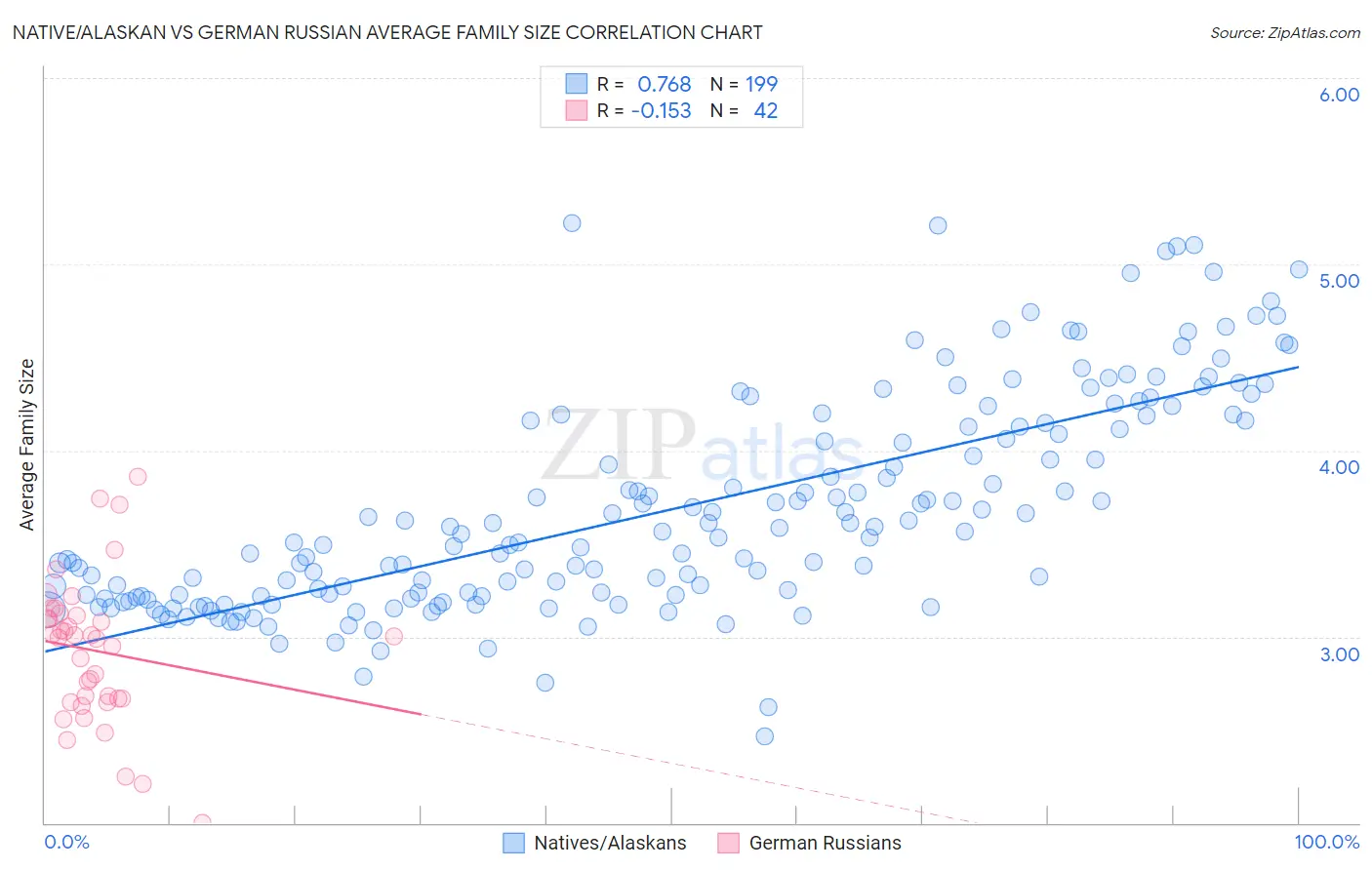 Native/Alaskan vs German Russian Average Family Size