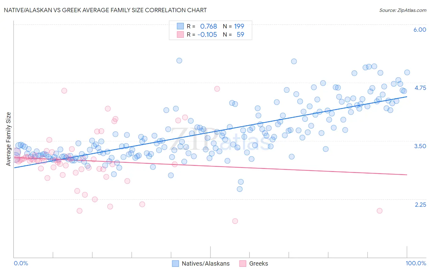Native/Alaskan vs Greek Average Family Size