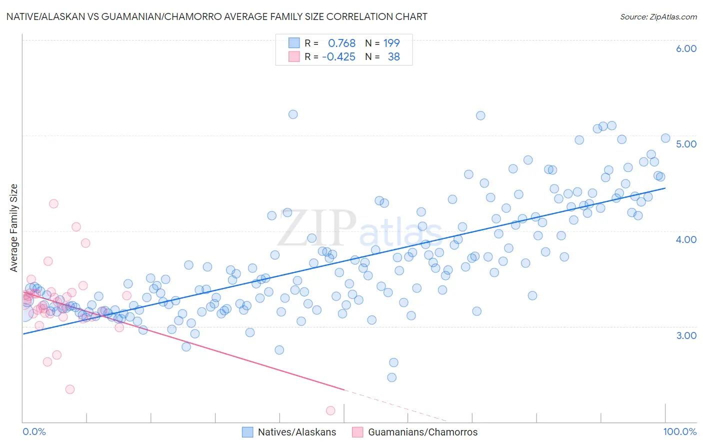 Native/Alaskan vs Guamanian/Chamorro Average Family Size