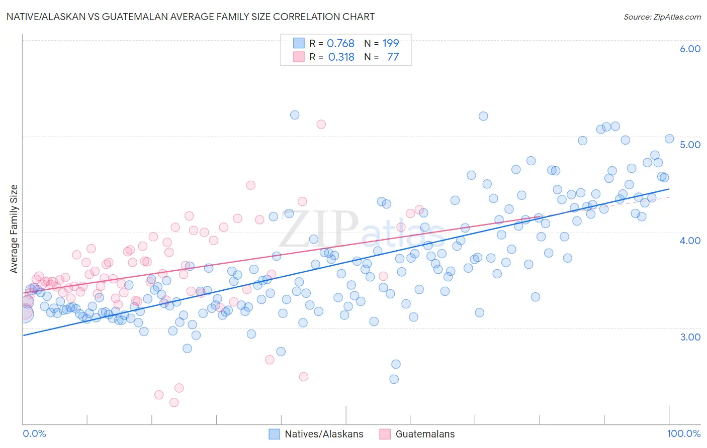 Native/Alaskan vs Guatemalan Average Family Size