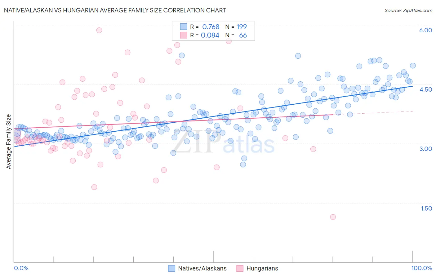 Native/Alaskan vs Hungarian Average Family Size
