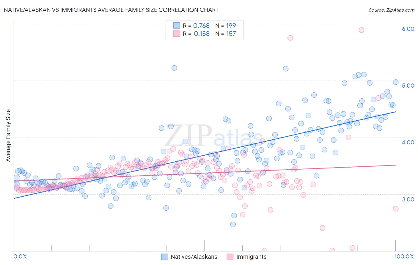 Native/Alaskan vs Immigrants Average Family Size