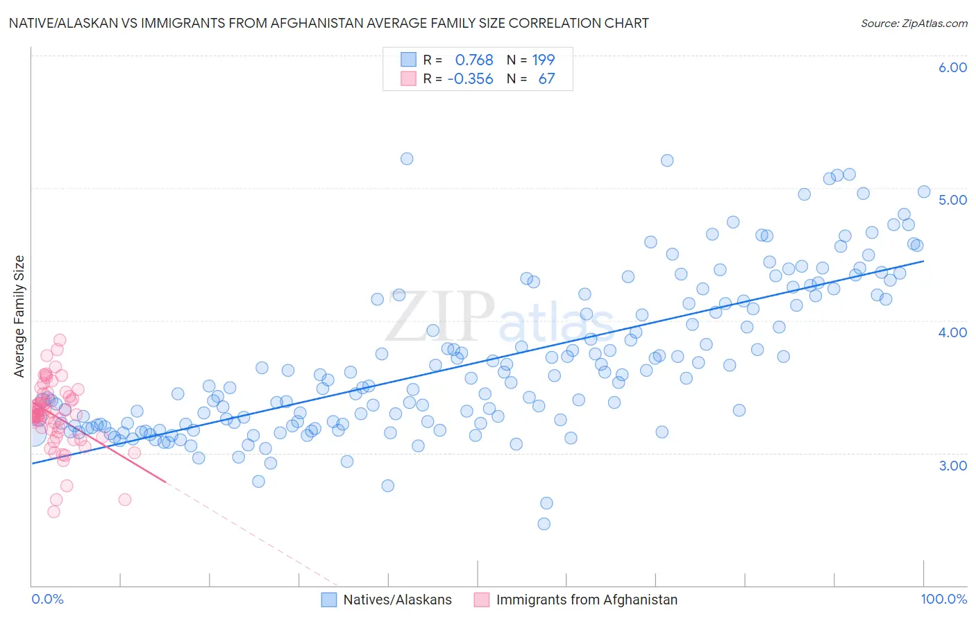 Native/Alaskan vs Immigrants from Afghanistan Average Family Size