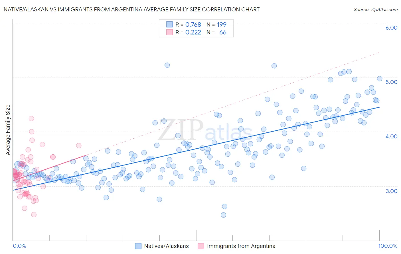 Native/Alaskan vs Immigrants from Argentina Average Family Size