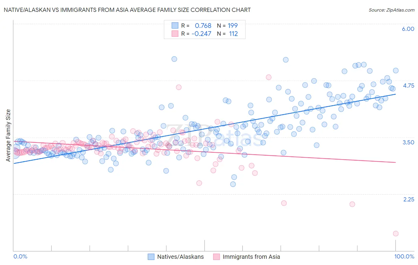 Native/Alaskan vs Immigrants from Asia Average Family Size