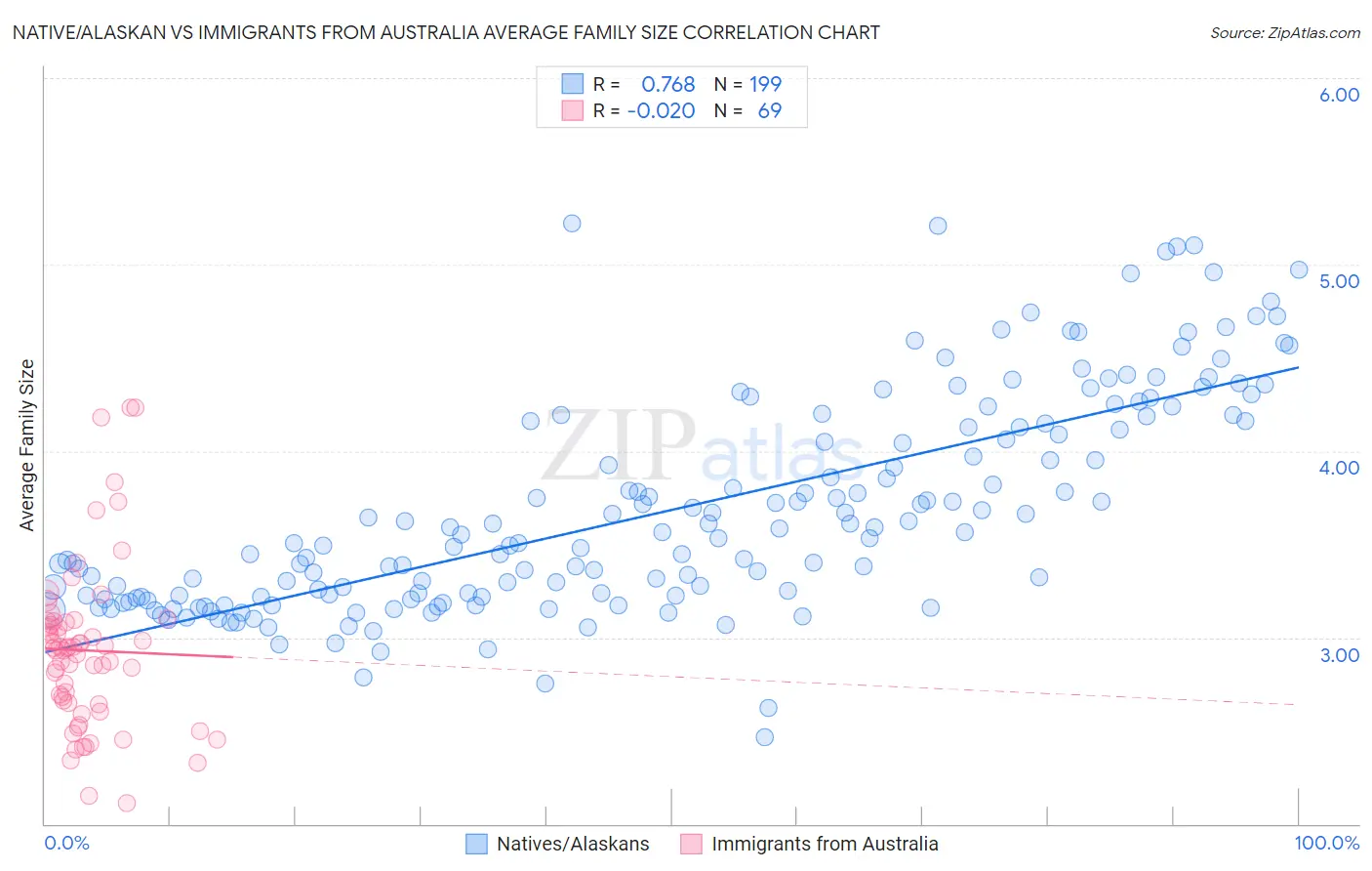 Native/Alaskan vs Immigrants from Australia Average Family Size