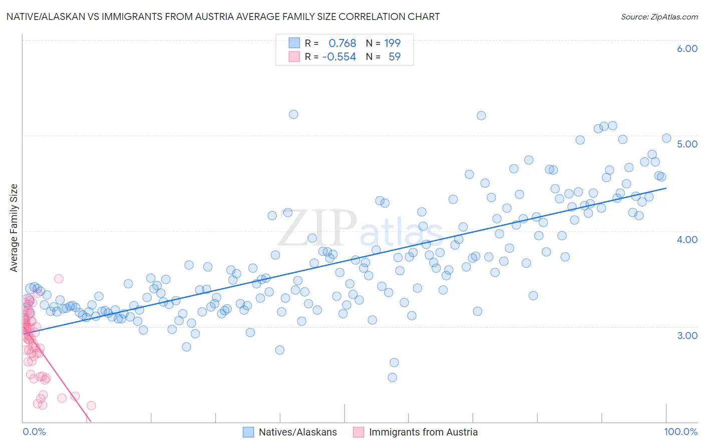 Native/Alaskan vs Immigrants from Austria Average Family Size