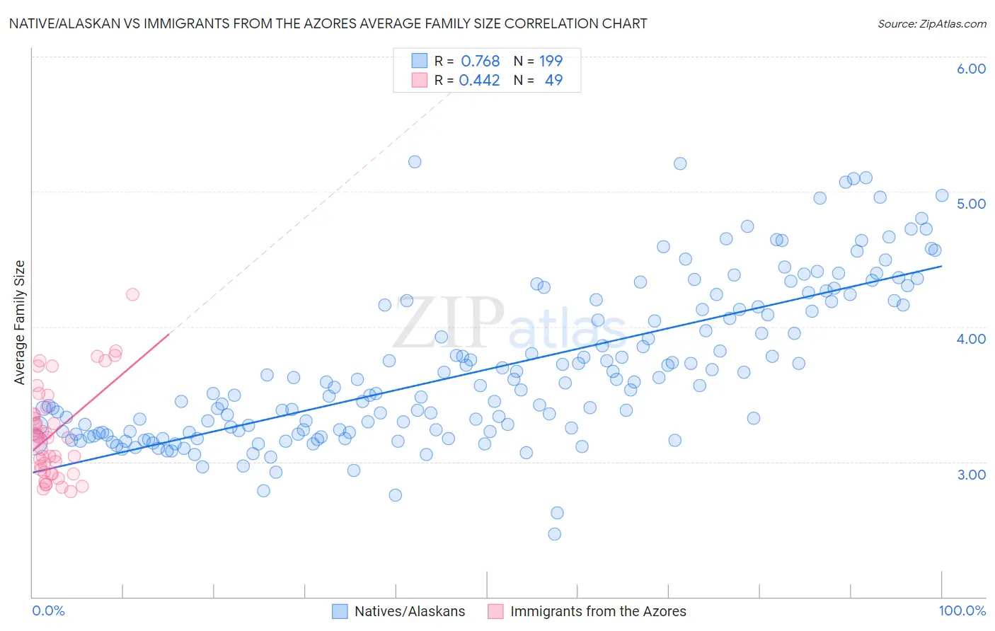 Native/Alaskan vs Immigrants from the Azores Average Family Size