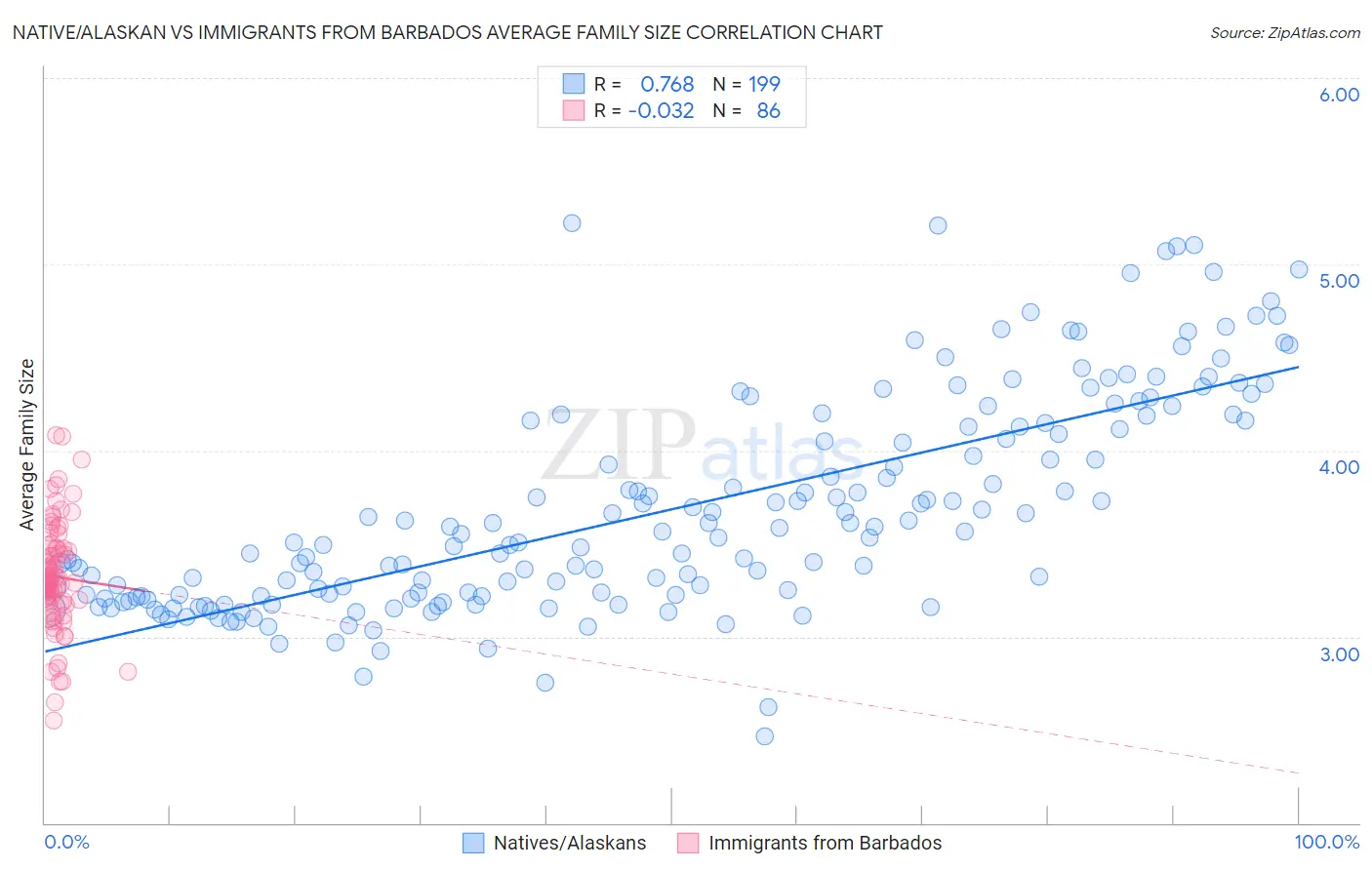 Native/Alaskan vs Immigrants from Barbados Average Family Size