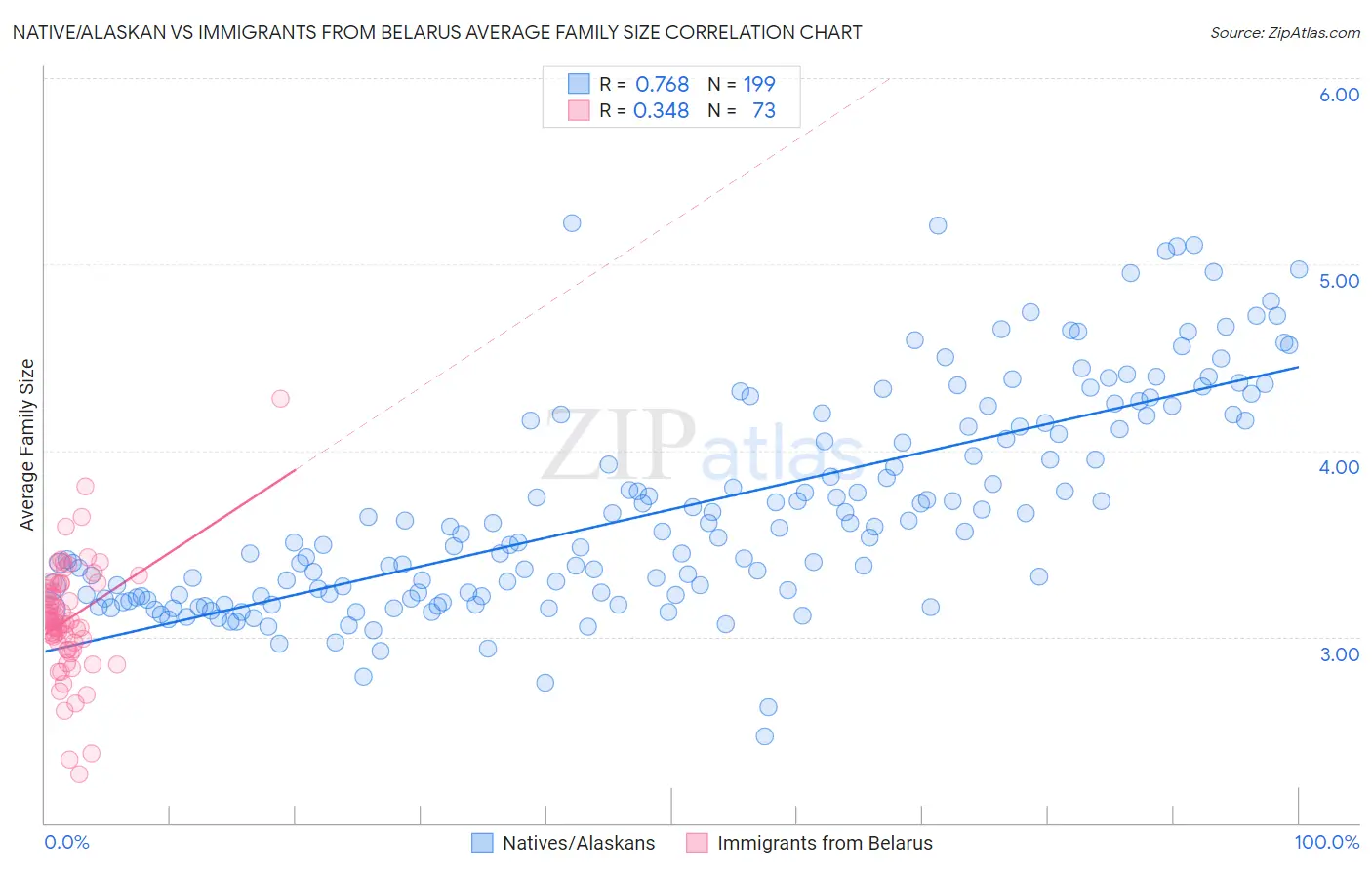 Native/Alaskan vs Immigrants from Belarus Average Family Size