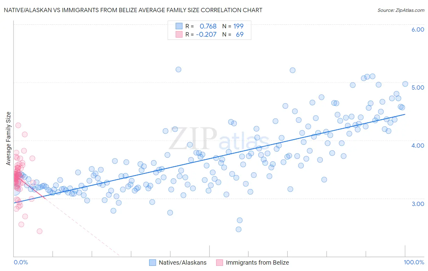 Native/Alaskan vs Immigrants from Belize Average Family Size