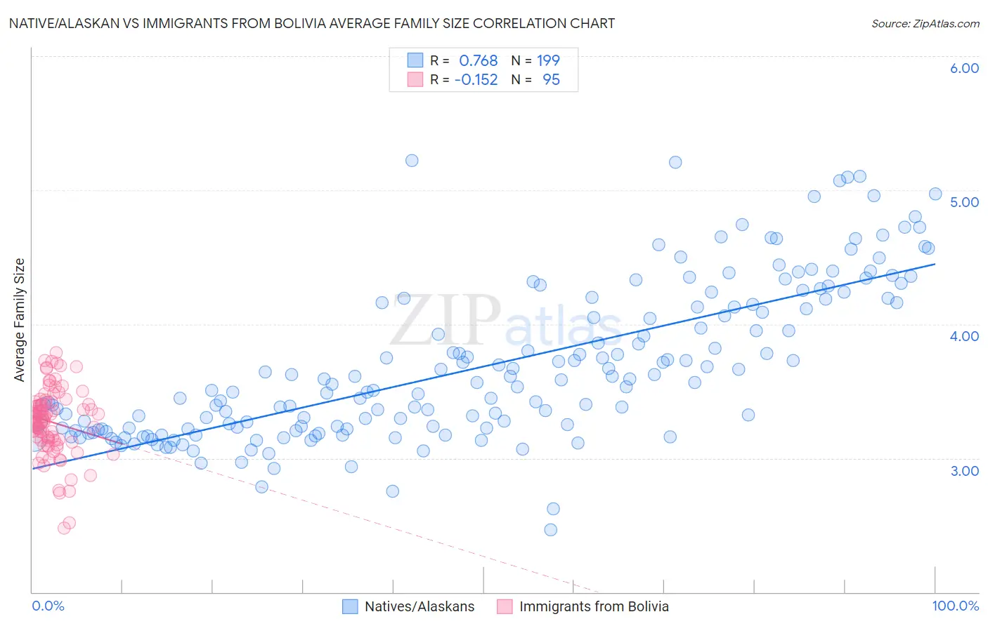 Native/Alaskan vs Immigrants from Bolivia Average Family Size