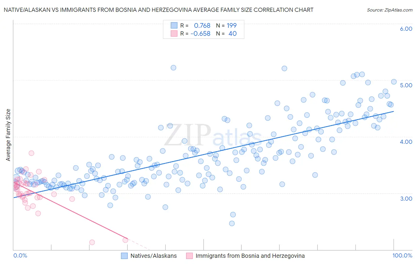 Native/Alaskan vs Immigrants from Bosnia and Herzegovina Average Family Size