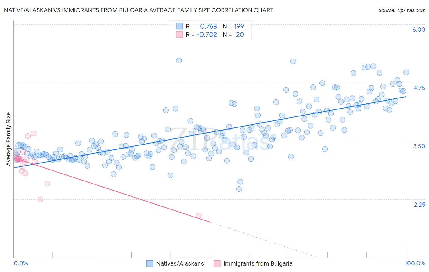 Native/Alaskan vs Immigrants from Bulgaria Average Family Size