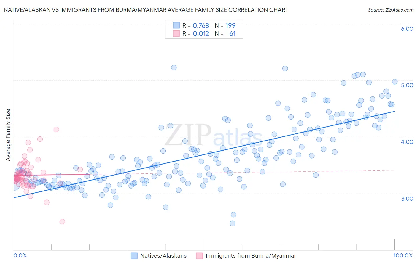 Native/Alaskan vs Immigrants from Burma/Myanmar Average Family Size