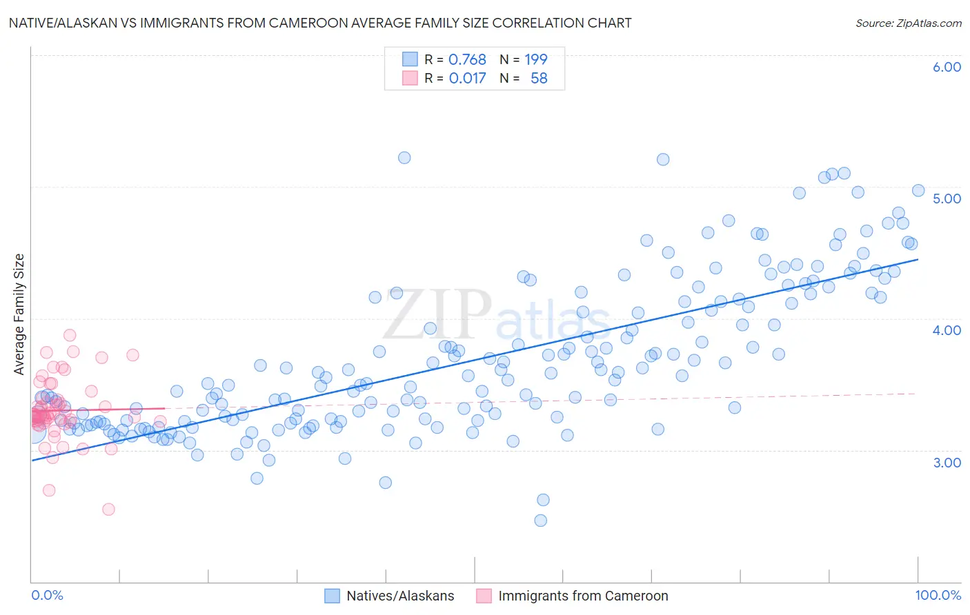 Native/Alaskan vs Immigrants from Cameroon Average Family Size
