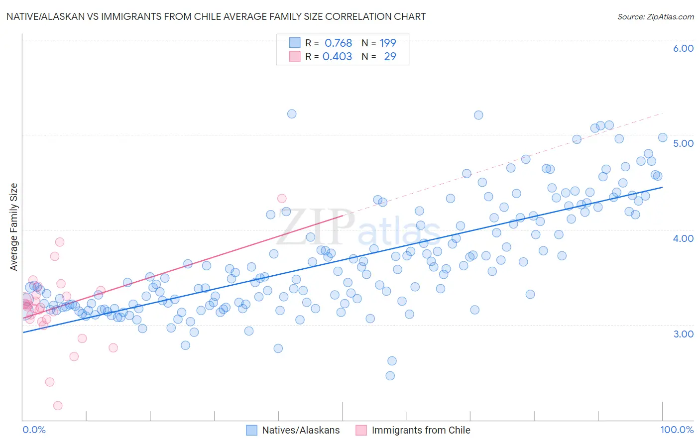 Native/Alaskan vs Immigrants from Chile Average Family Size