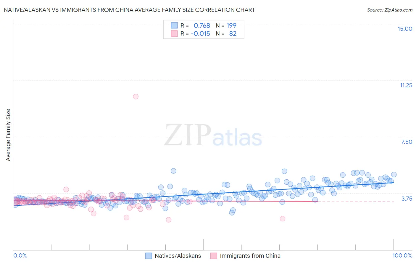 Native/Alaskan vs Immigrants from China Average Family Size