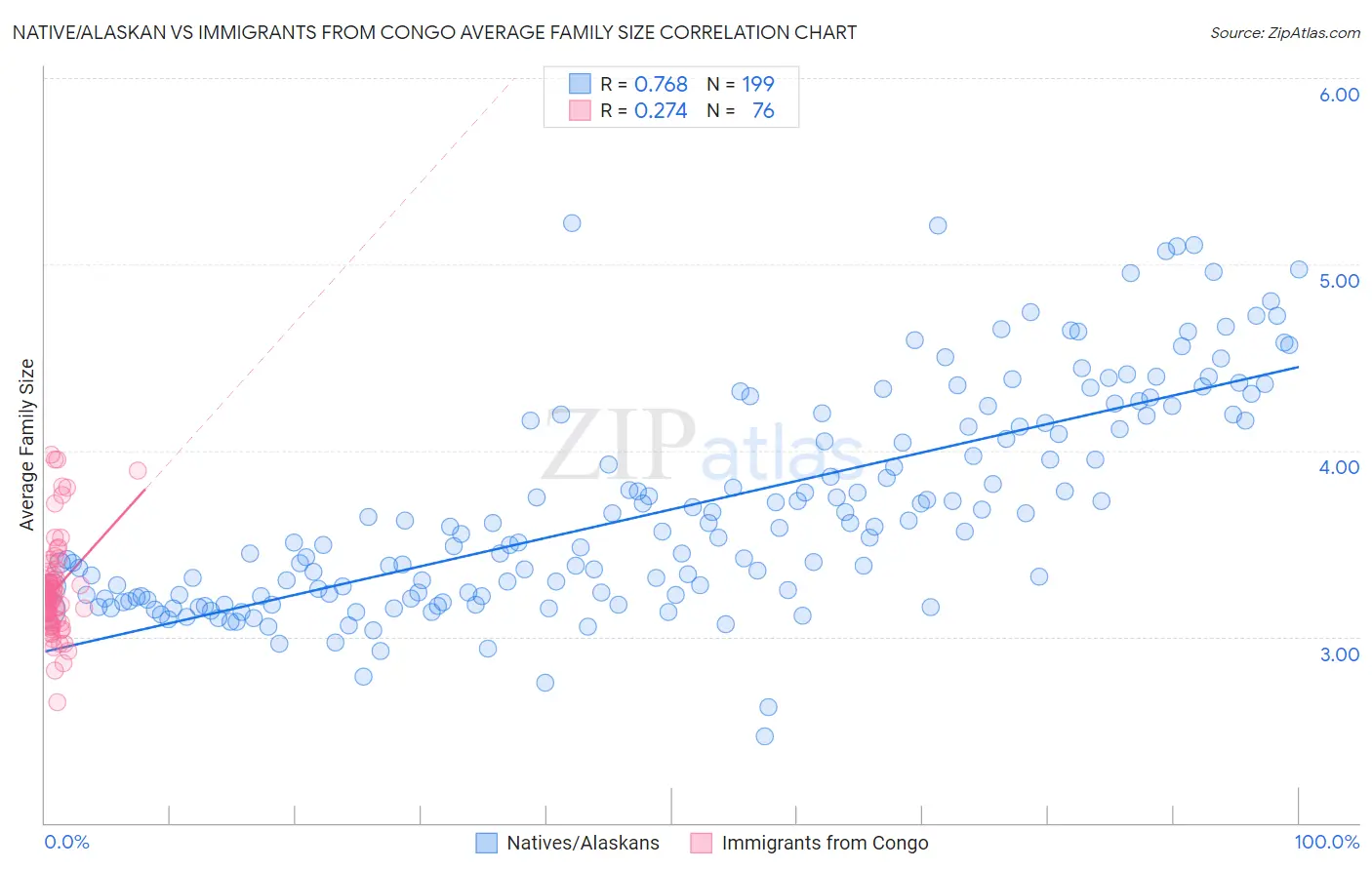 Native/Alaskan vs Immigrants from Congo Average Family Size