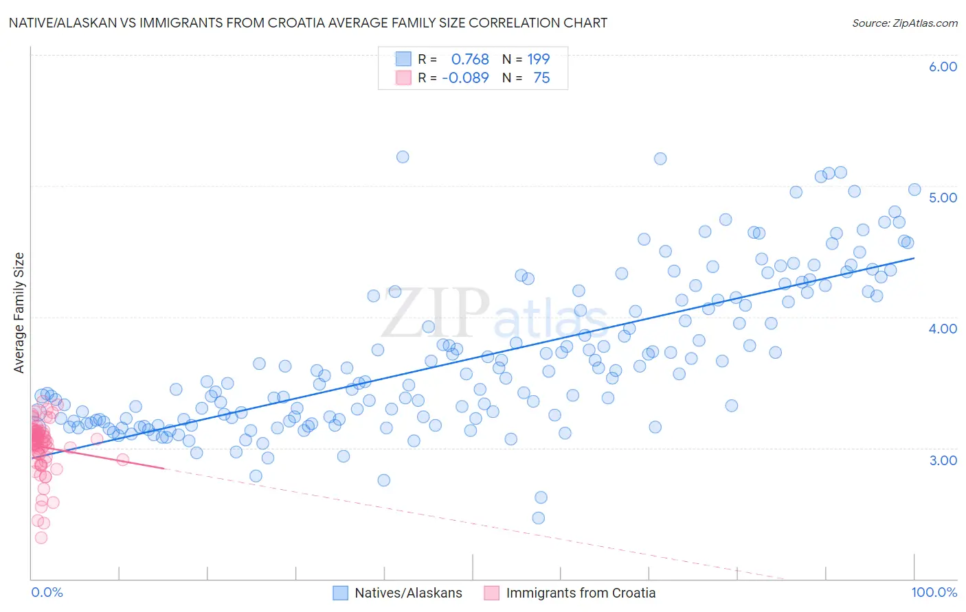 Native/Alaskan vs Immigrants from Croatia Average Family Size