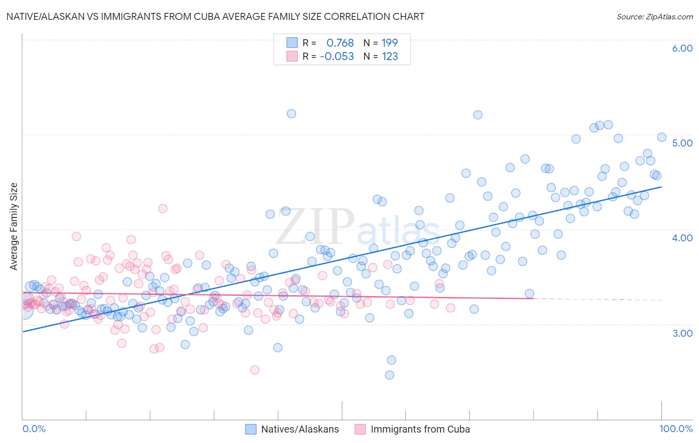 Native/Alaskan vs Immigrants from Cuba Average Family Size