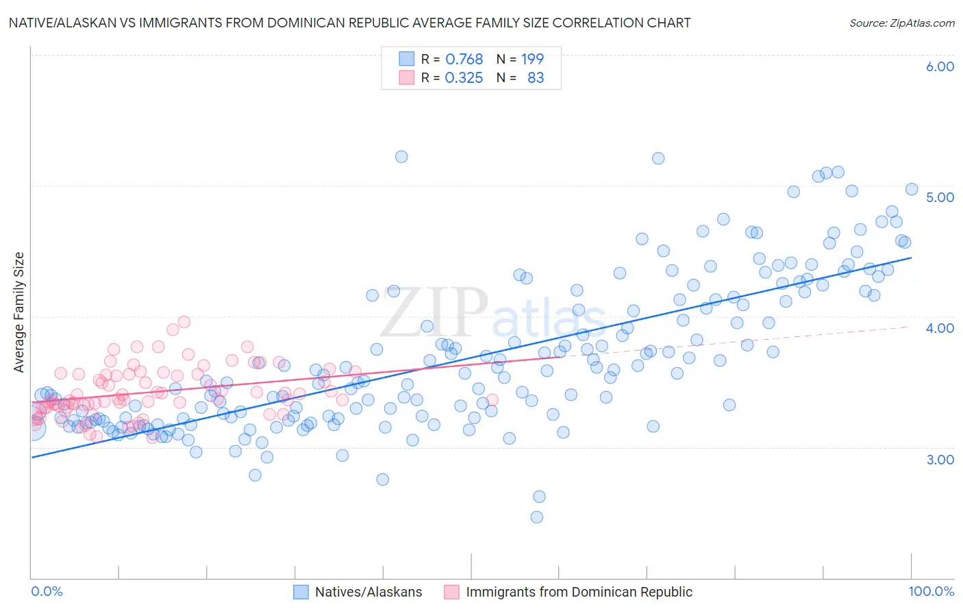 Native/Alaskan vs Immigrants from Dominican Republic Average Family Size