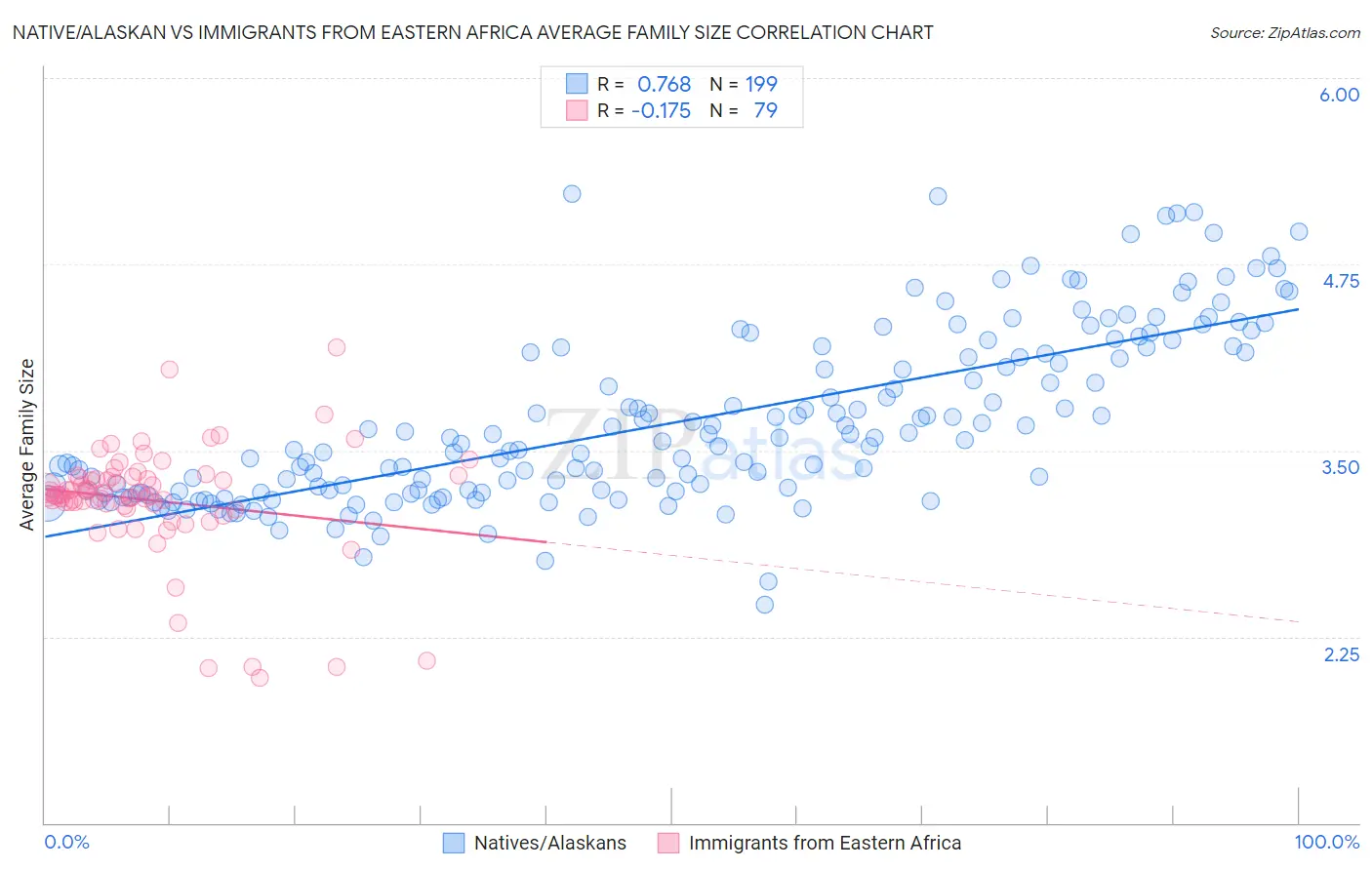 Native/Alaskan vs Immigrants from Eastern Africa Average Family Size
