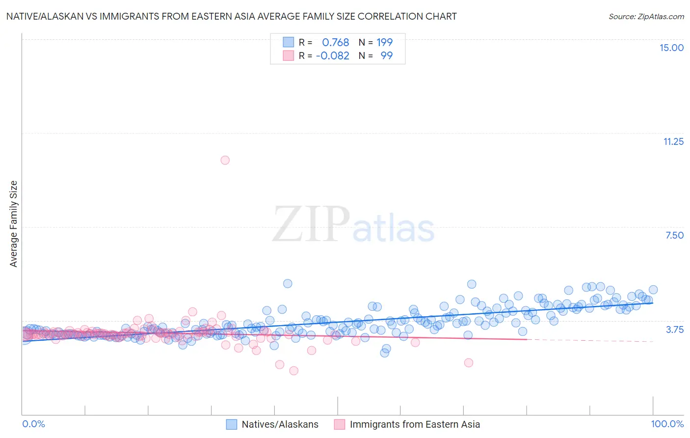 Native/Alaskan vs Immigrants from Eastern Asia Average Family Size