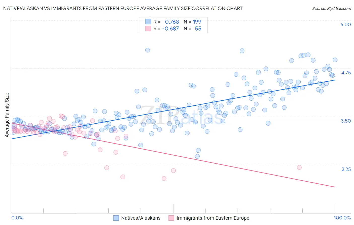 Native/Alaskan vs Immigrants from Eastern Europe Average Family Size