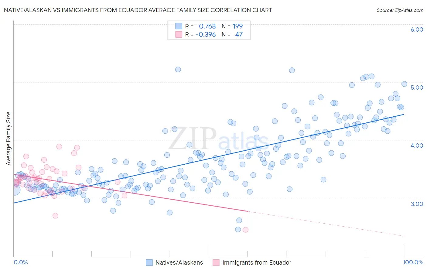Native/Alaskan vs Immigrants from Ecuador Average Family Size