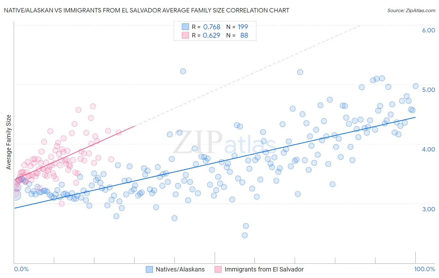 Native/Alaskan vs Immigrants from El Salvador Average Family Size