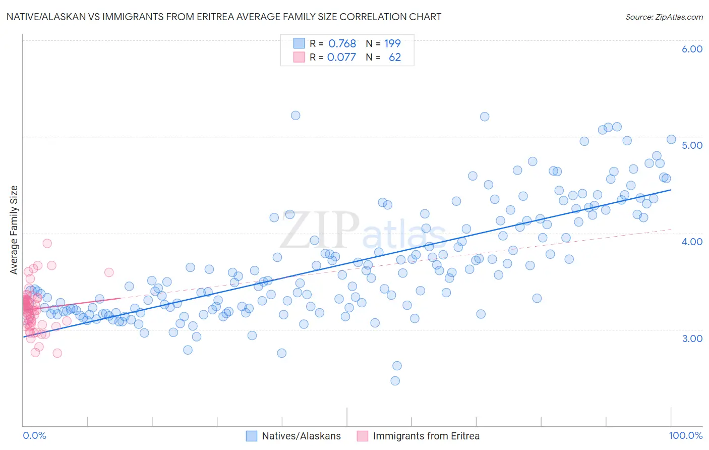 Native/Alaskan vs Immigrants from Eritrea Average Family Size
