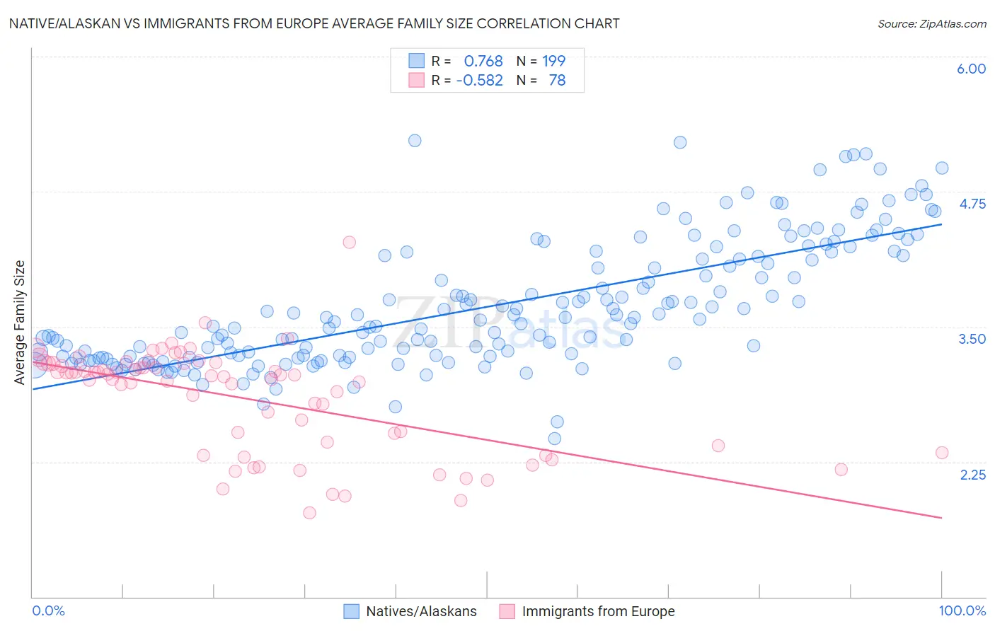 Native/Alaskan vs Immigrants from Europe Average Family Size