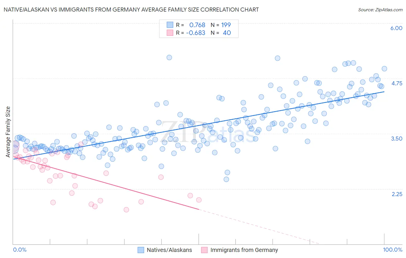 Native/Alaskan vs Immigrants from Germany Average Family Size
