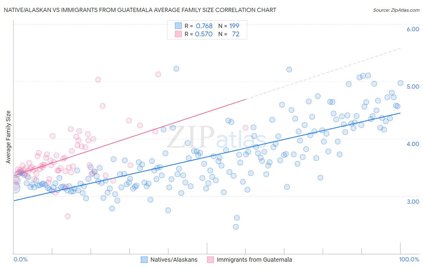 Native/Alaskan vs Immigrants from Guatemala Average Family Size