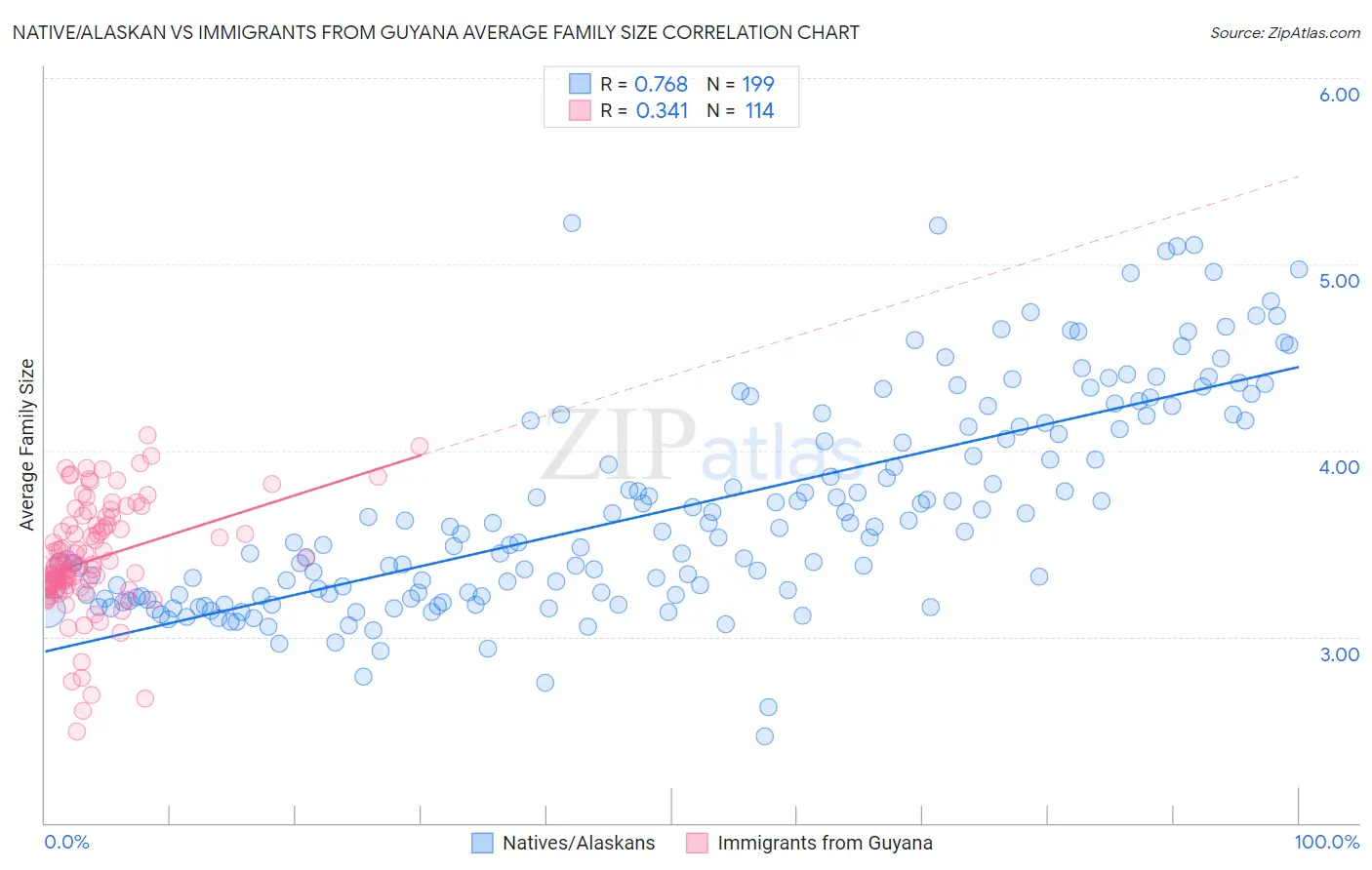 Native/Alaskan vs Immigrants from Guyana Average Family Size