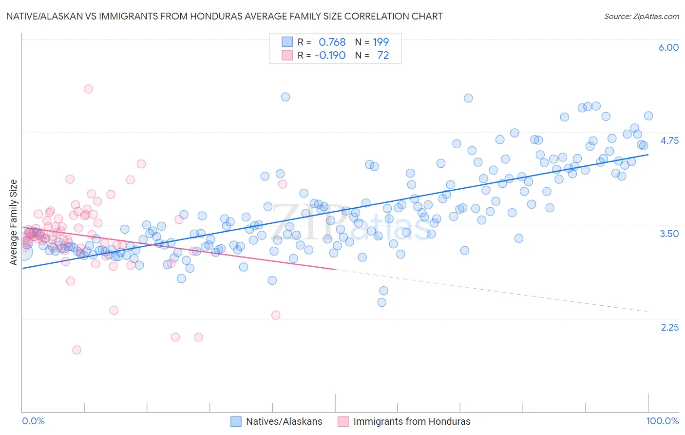 Native/Alaskan vs Immigrants from Honduras Average Family Size