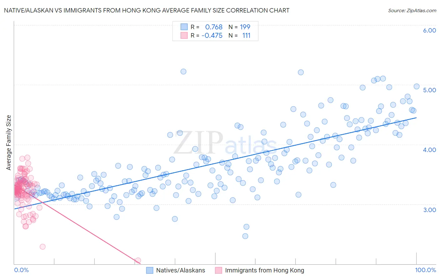 Native/Alaskan vs Immigrants from Hong Kong Average Family Size