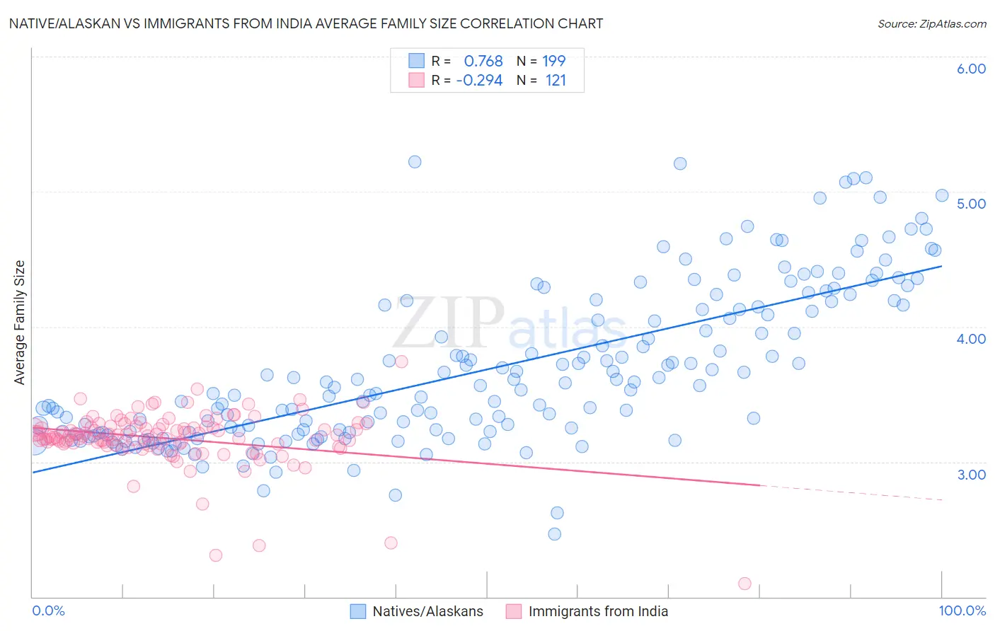 Native/Alaskan vs Immigrants from India Average Family Size