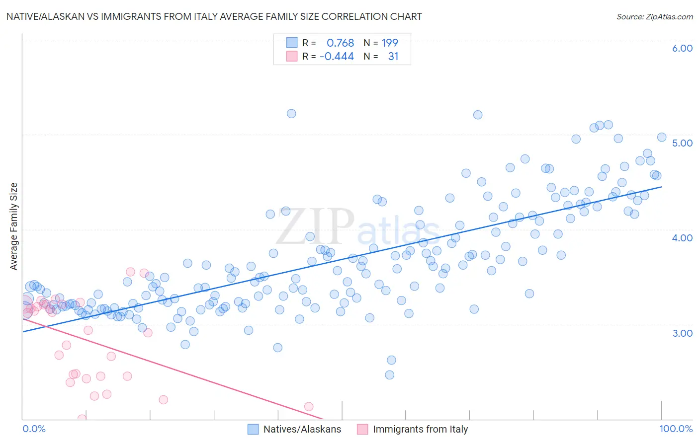 Native/Alaskan vs Immigrants from Italy Average Family Size