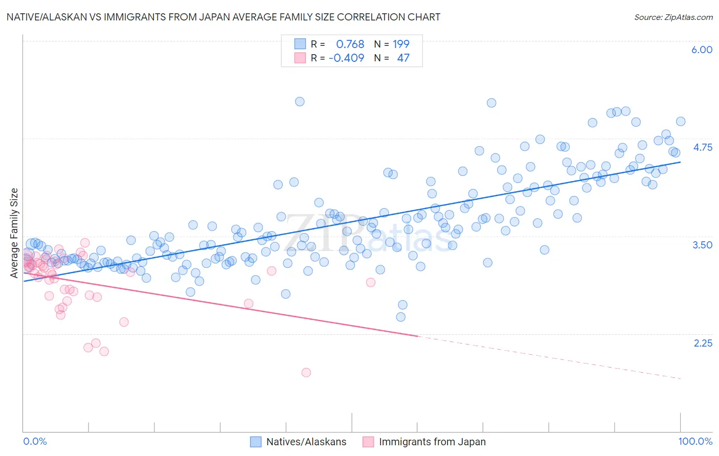 Native/Alaskan vs Immigrants from Japan Average Family Size
