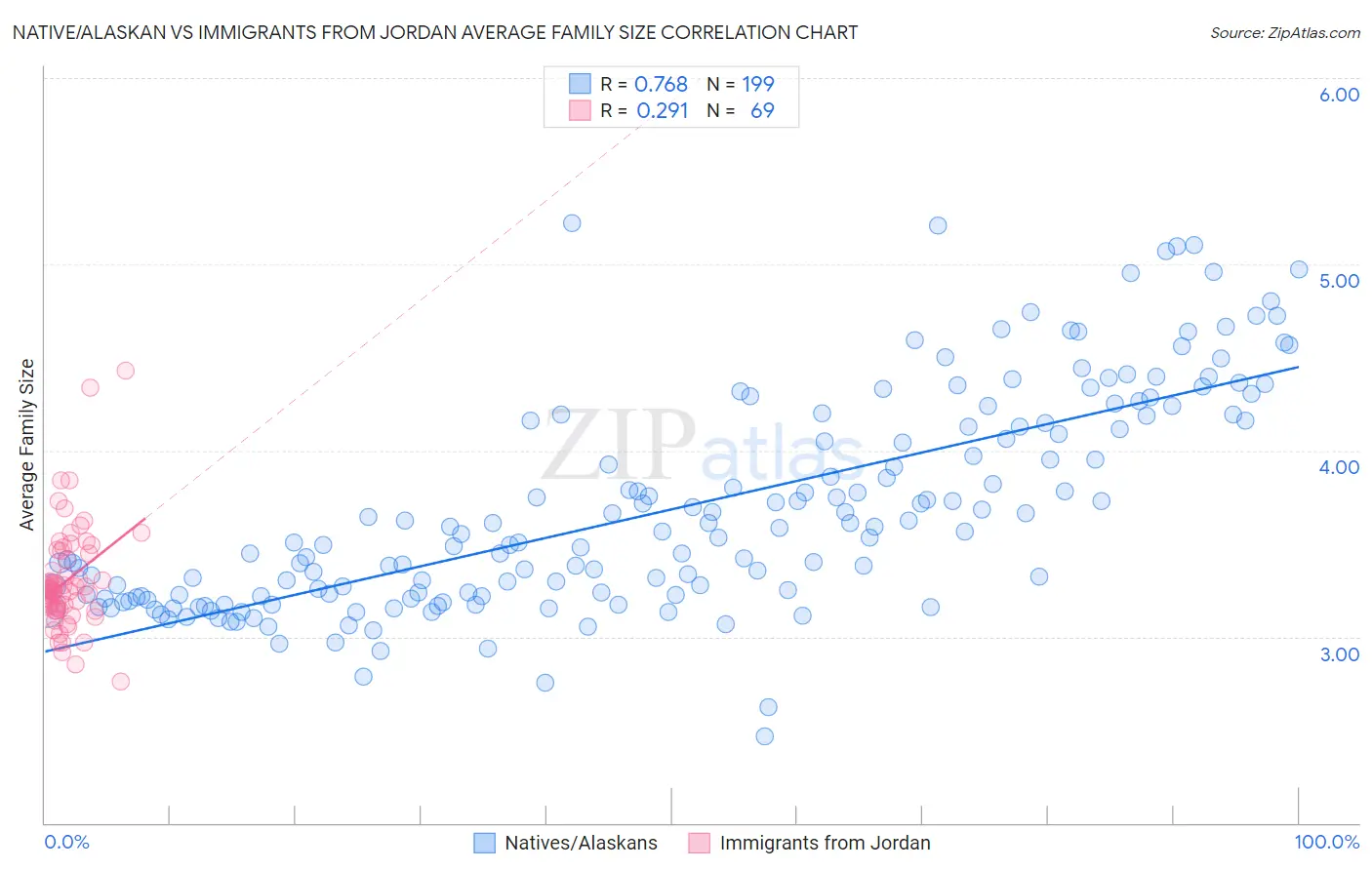 Native/Alaskan vs Immigrants from Jordan Average Family Size