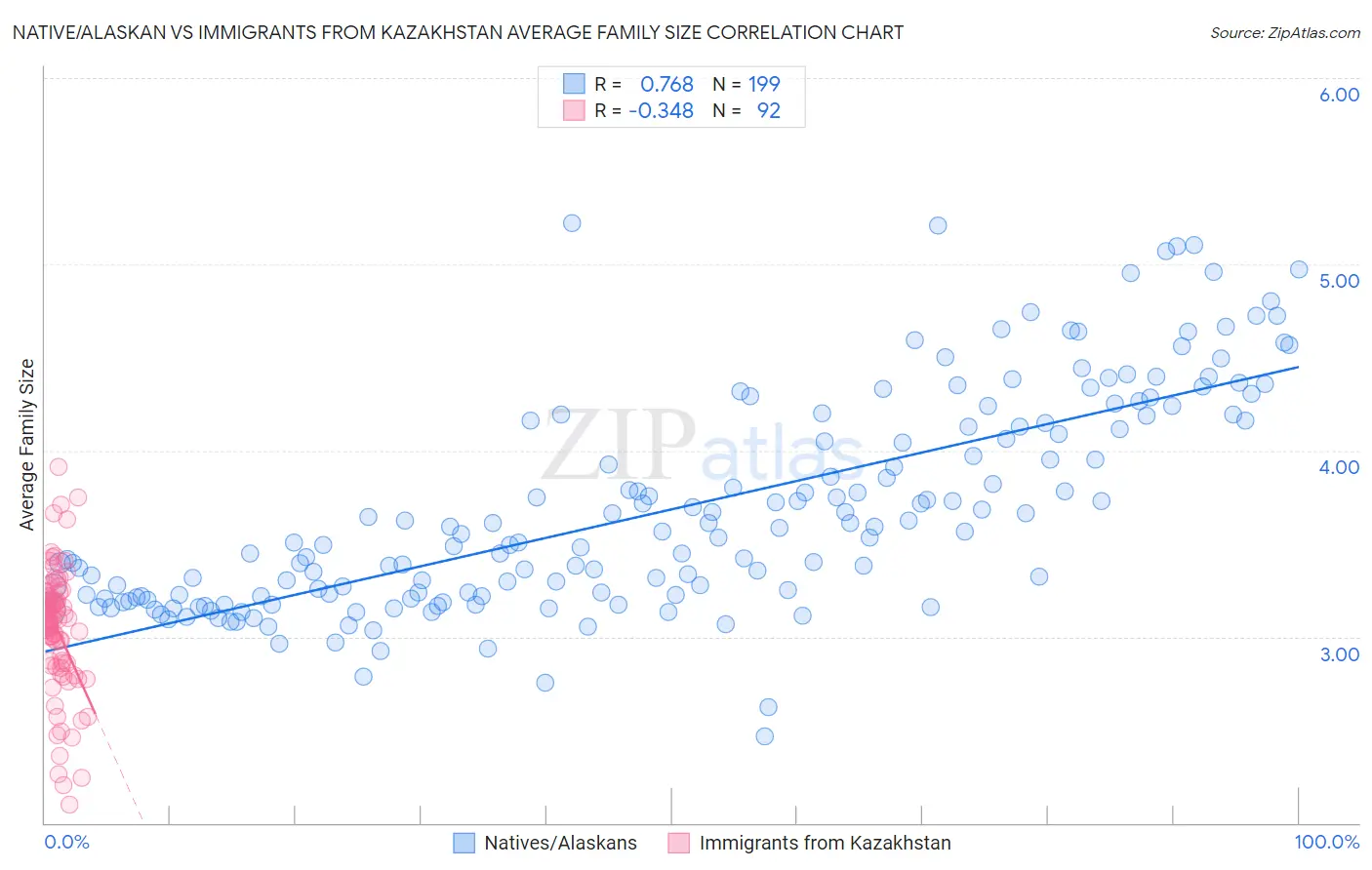 Native/Alaskan vs Immigrants from Kazakhstan Average Family Size