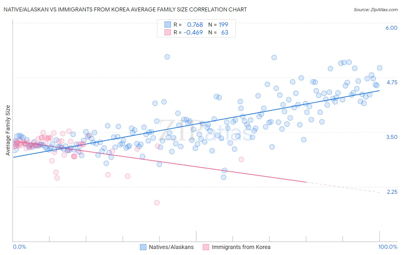 Native/Alaskan vs Immigrants from Korea Average Family Size