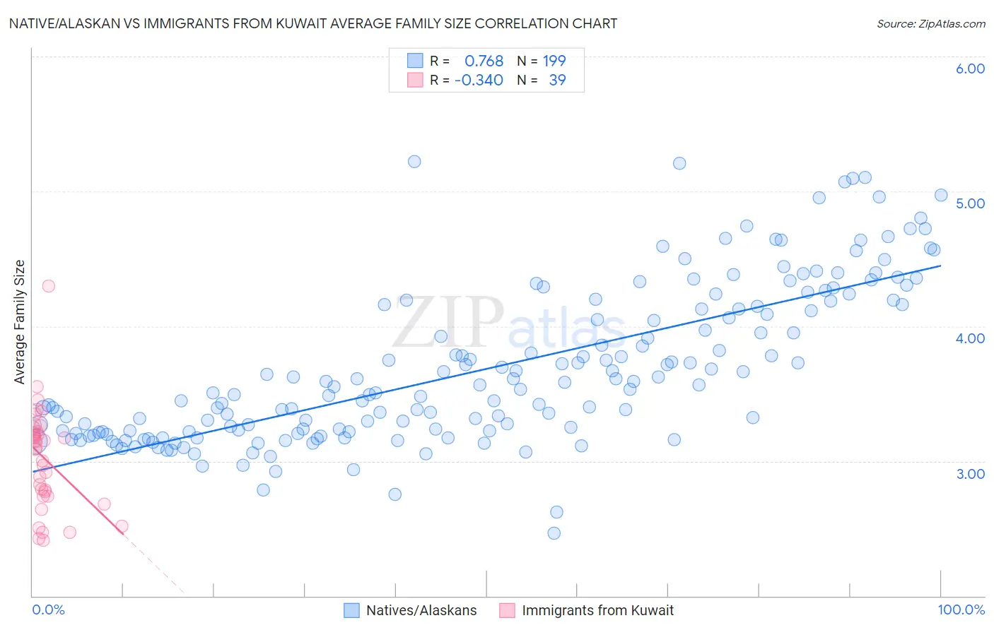 Native/Alaskan vs Immigrants from Kuwait Average Family Size
