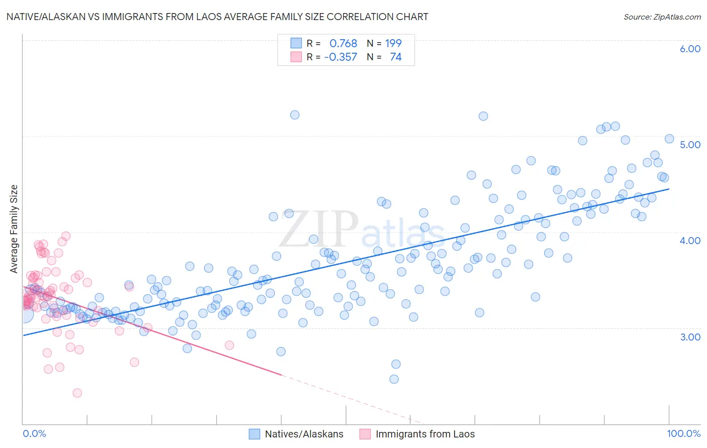 Native/Alaskan vs Immigrants from Laos Average Family Size