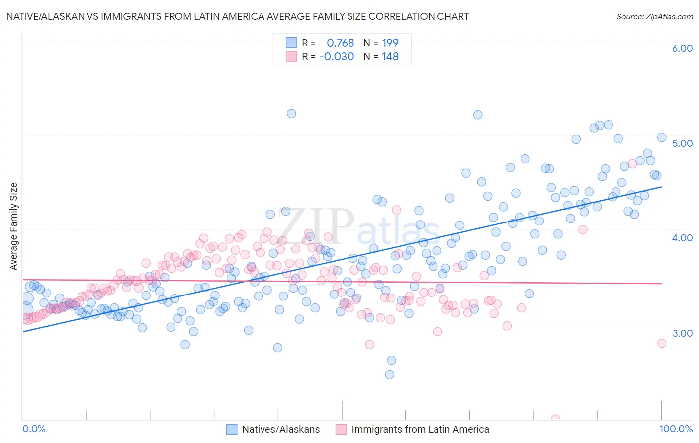Native/Alaskan vs Immigrants from Latin America Average Family Size