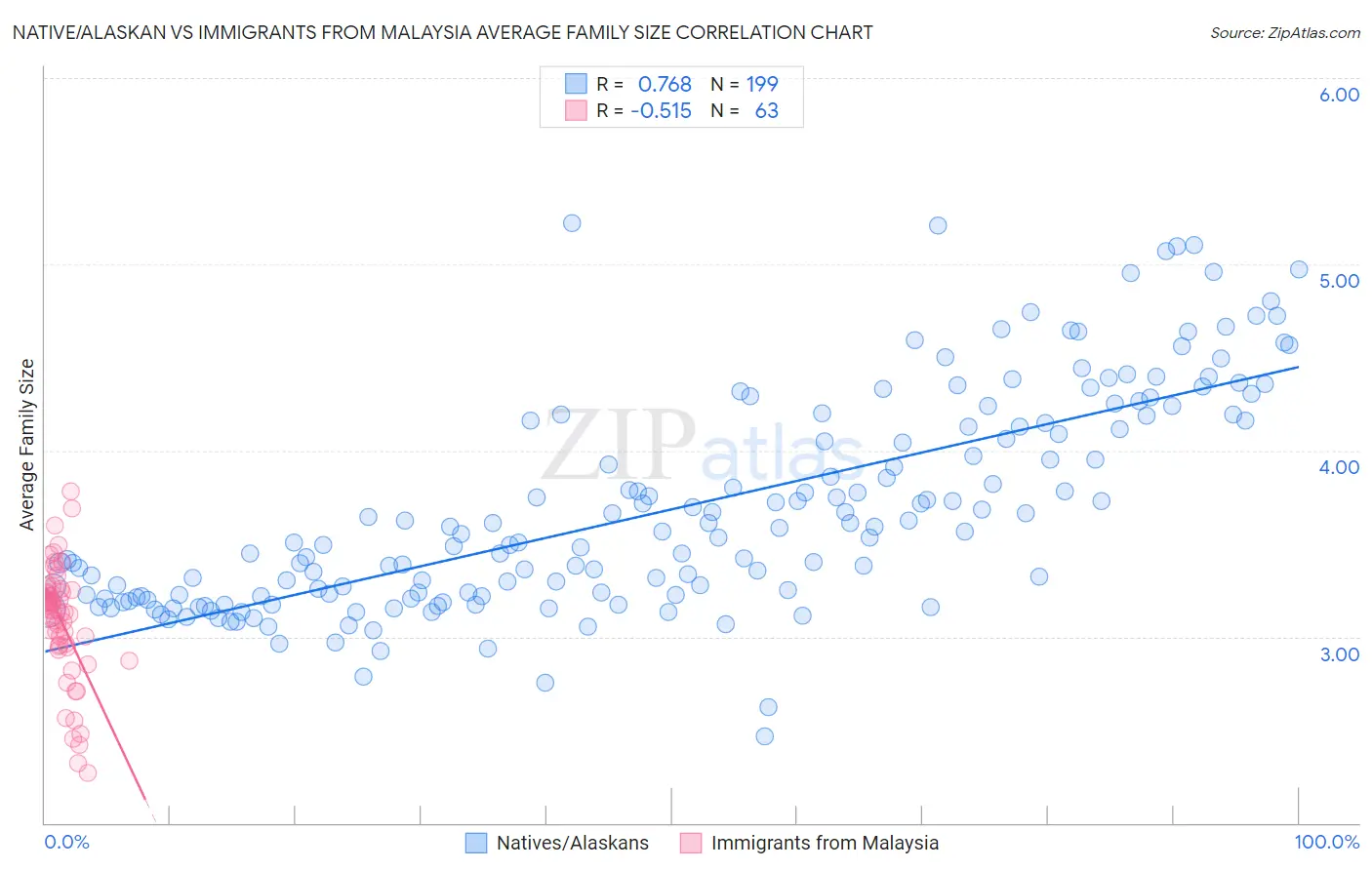 Native/Alaskan vs Immigrants from Malaysia Average Family Size